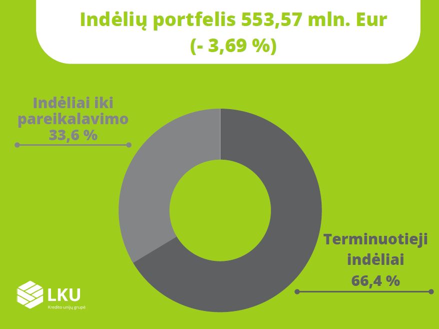 LKU kredito unijų grupės pagrindinės veiklos rodikliai